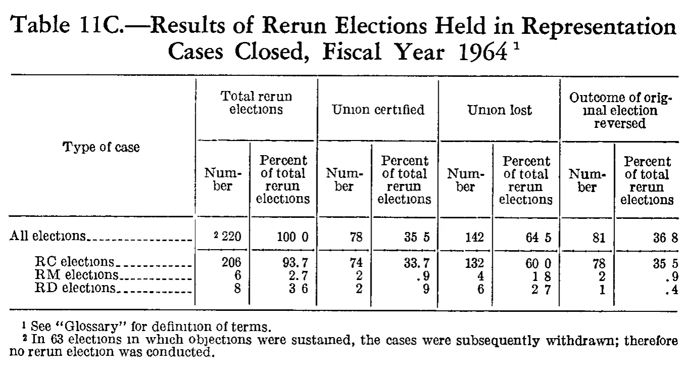 Source page 198 of NLRB FY1964 annual report