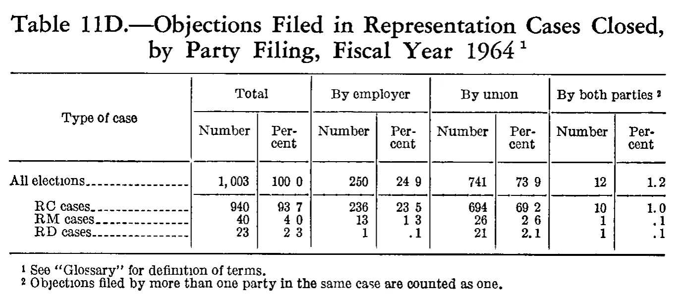 Source page 198 of NLRB FY1964 annual report