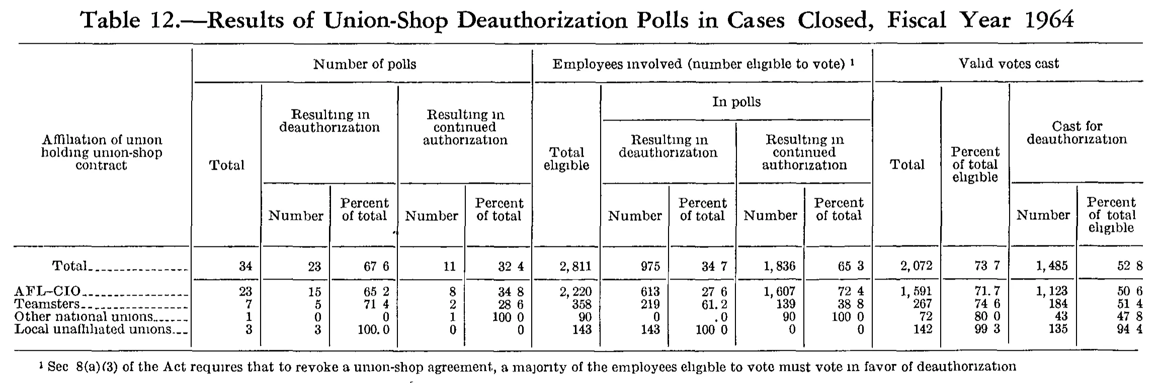 Source page 199 of NLRB FY1964 annual report