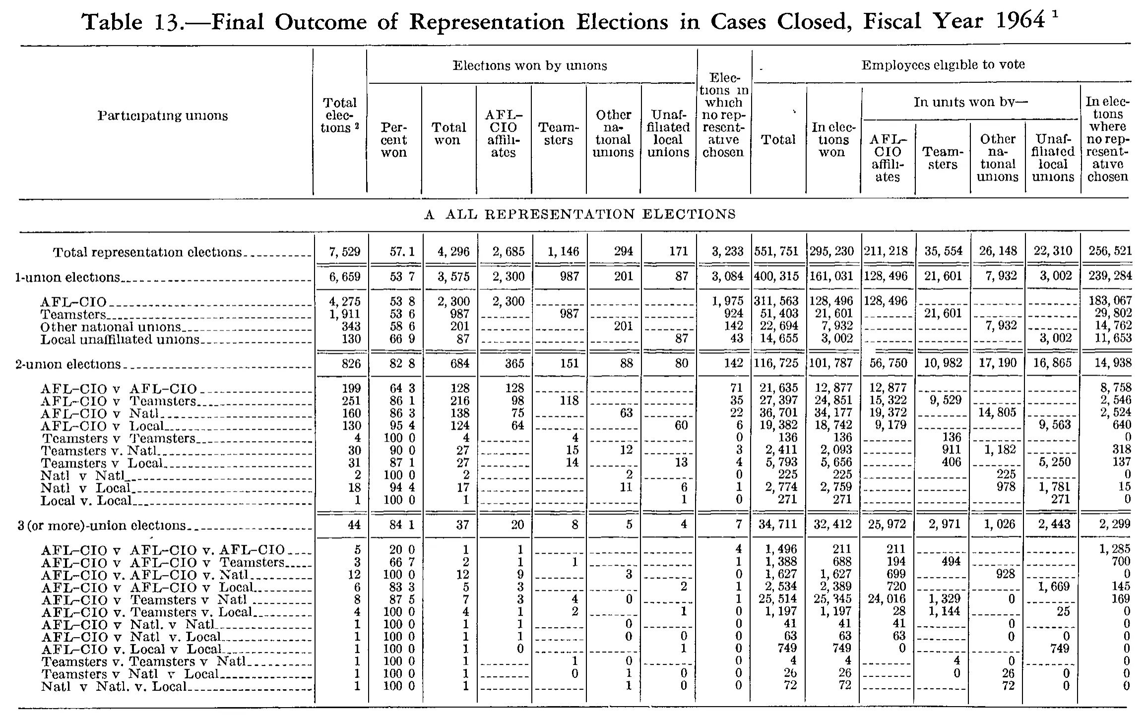 Source page 200 of NLRB FY1964 annual report