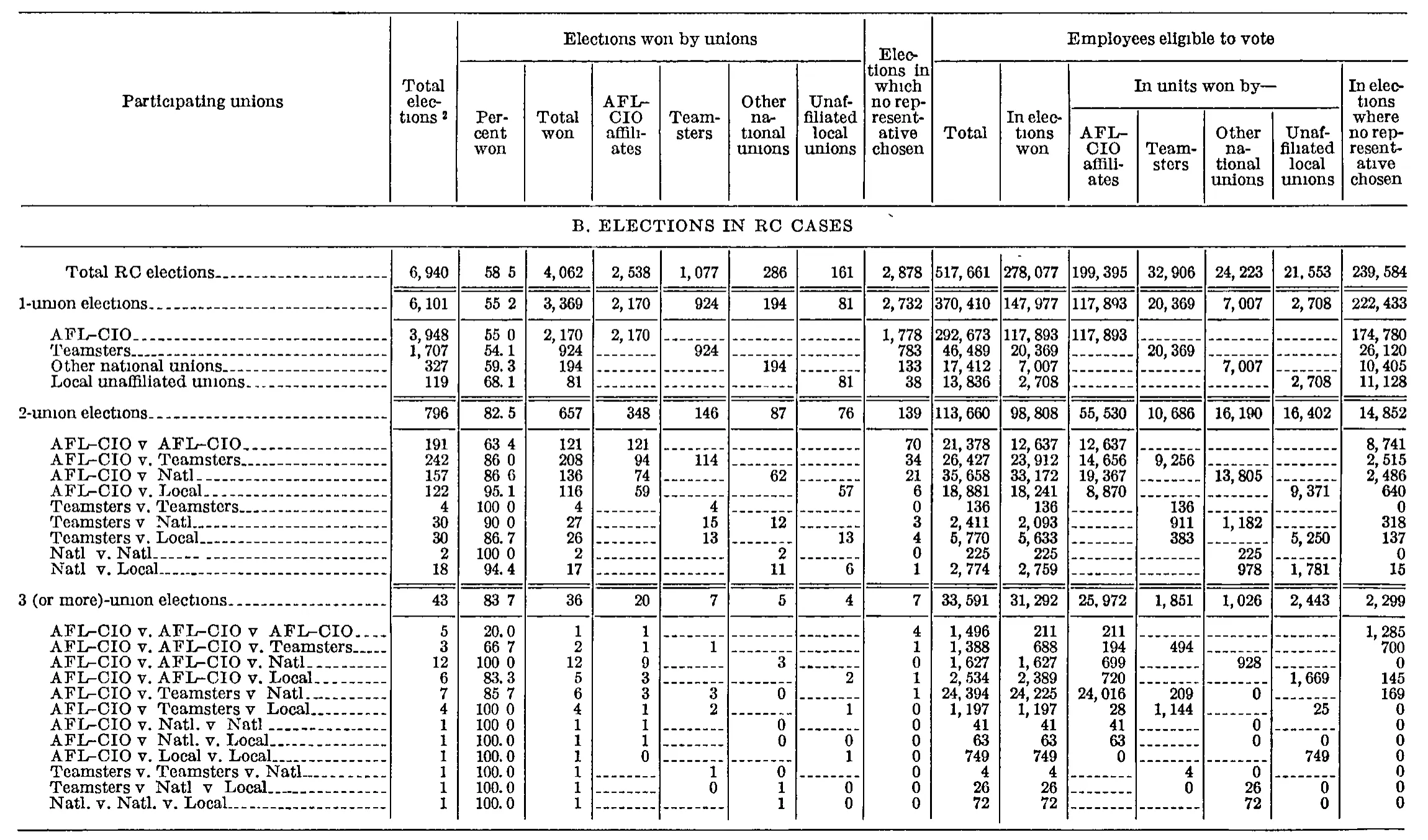 Source page 201 of NLRB FY1964 annual report