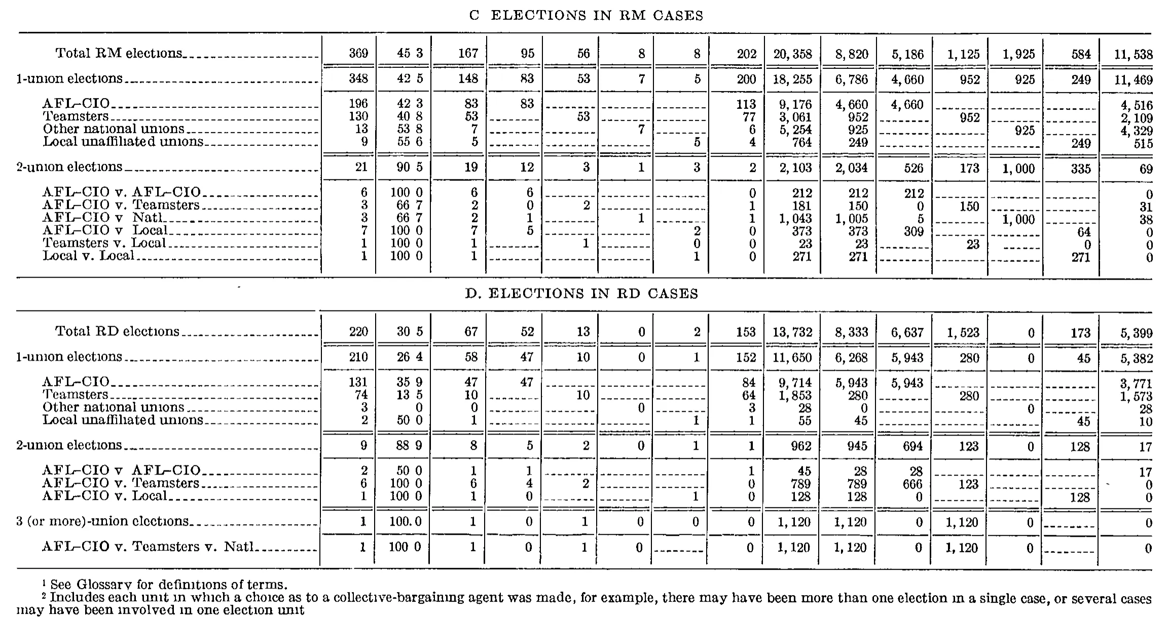 Source page 202 of NLRB FY1964 annual report