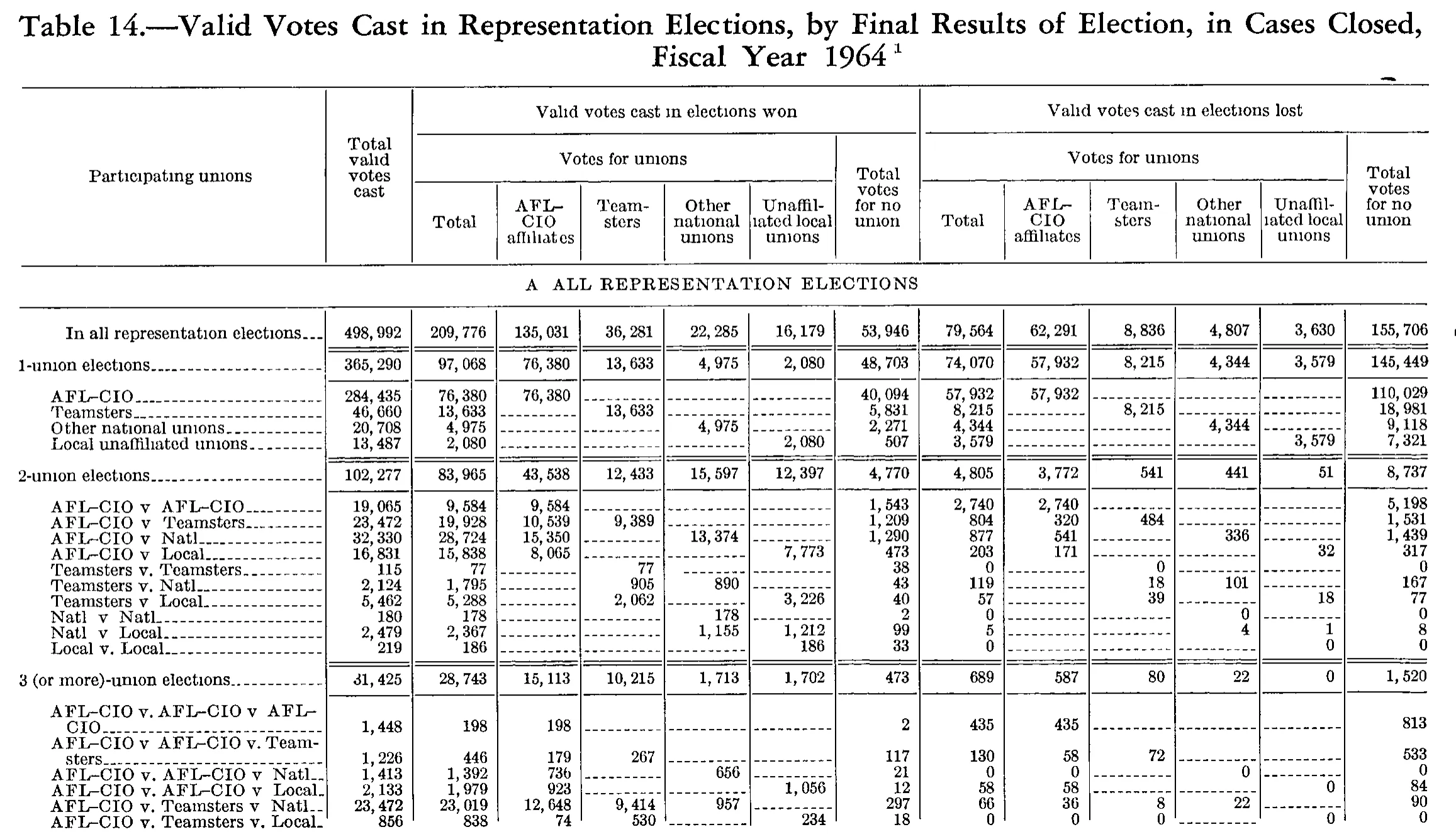 Source page 203 of NLRB FY1964 annual report
