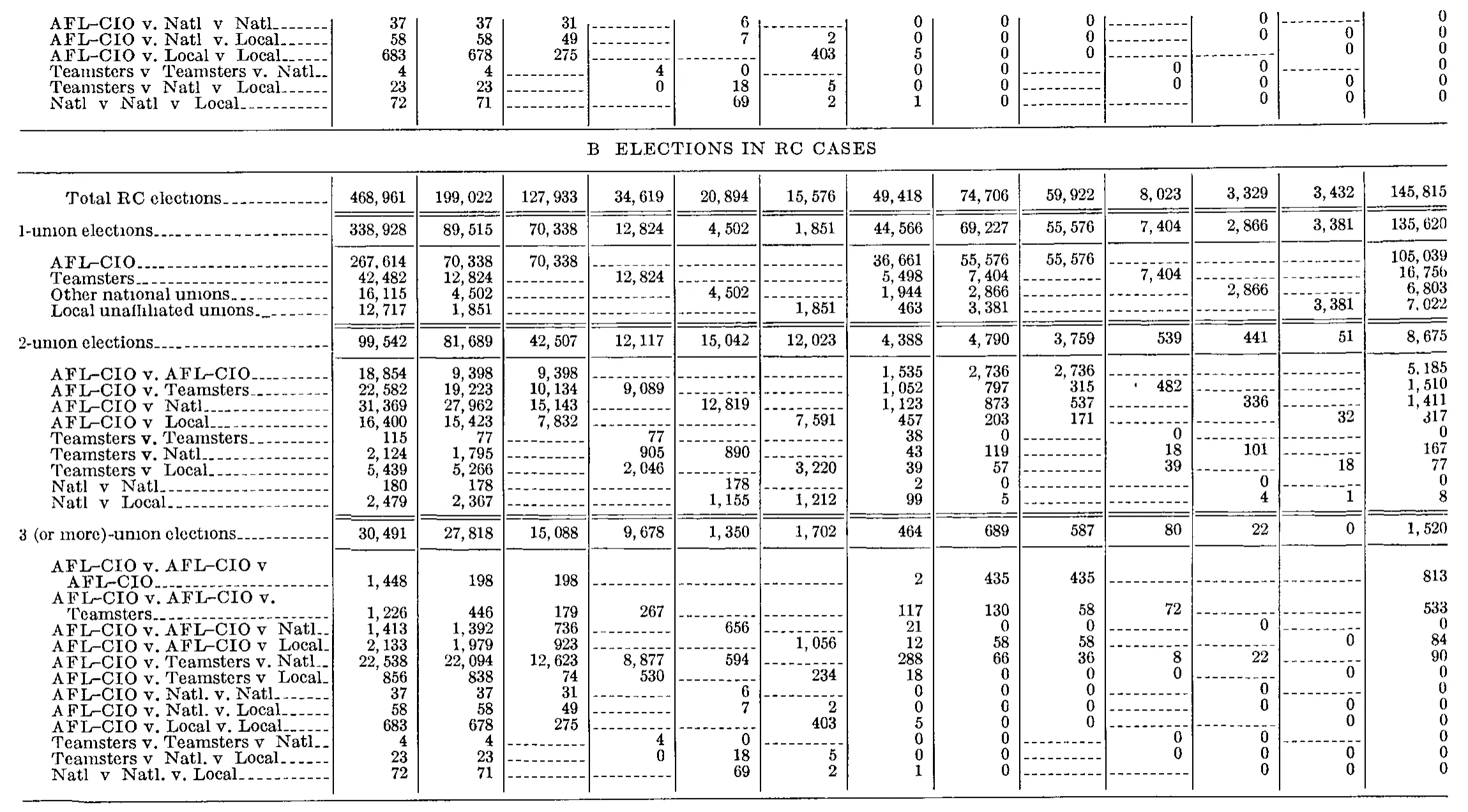 Source page 204 of NLRB FY1964 annual report