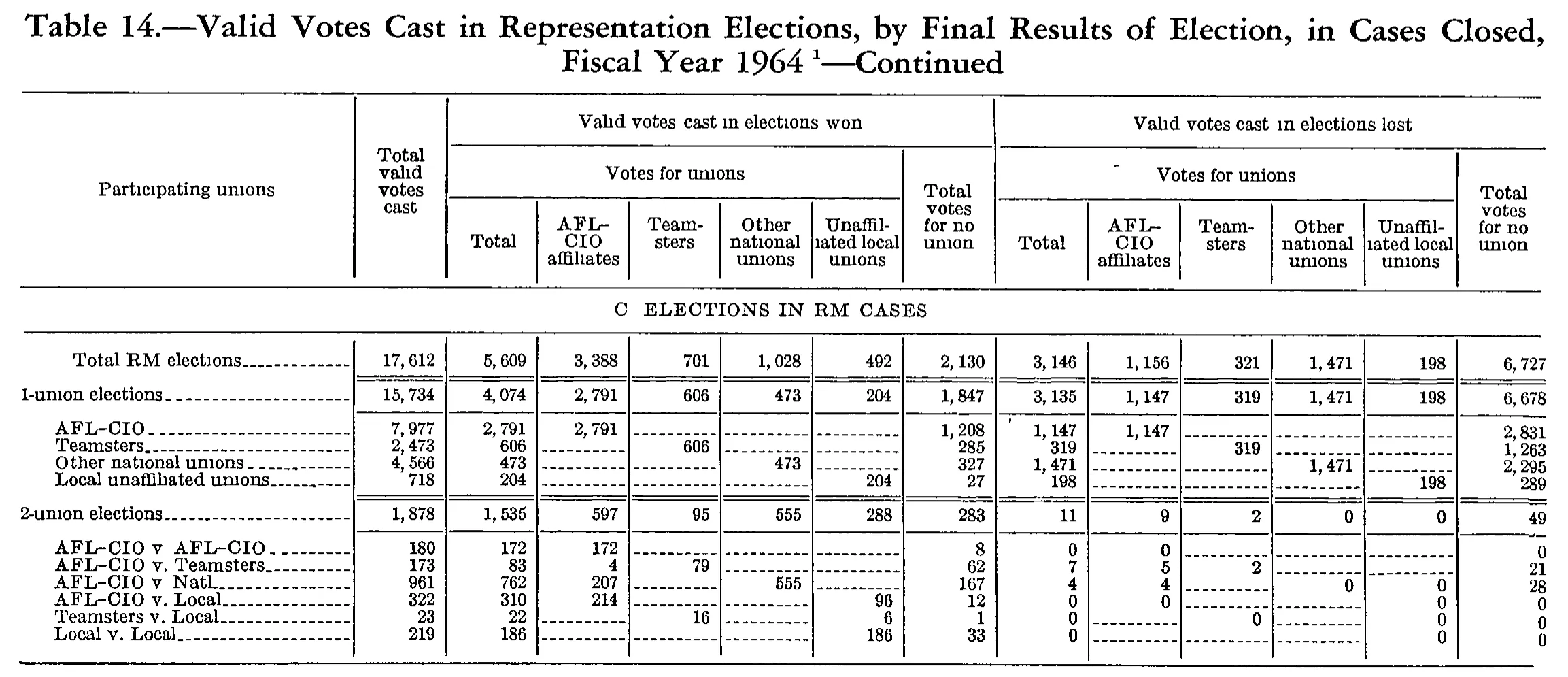 Source page 205 of NLRB FY1964 annual report