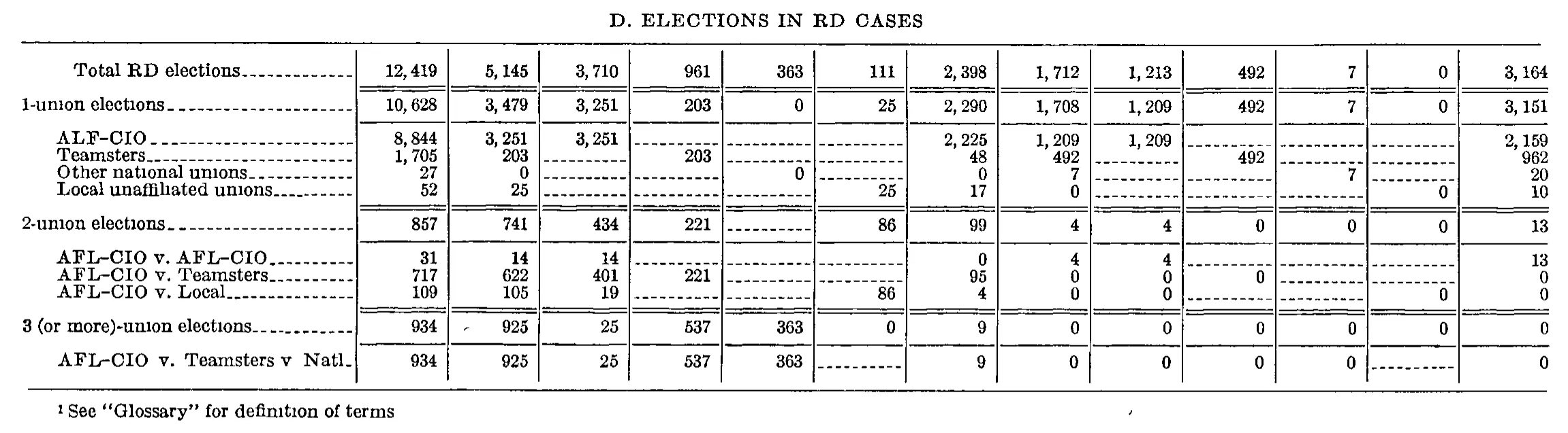 Source page 206 of NLRB FY1964 annual report
