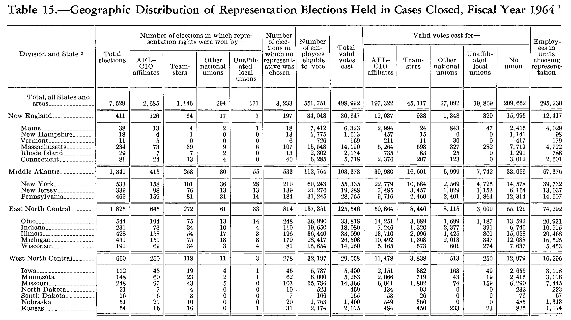 Source page 207 of NLRB FY1964 annual report