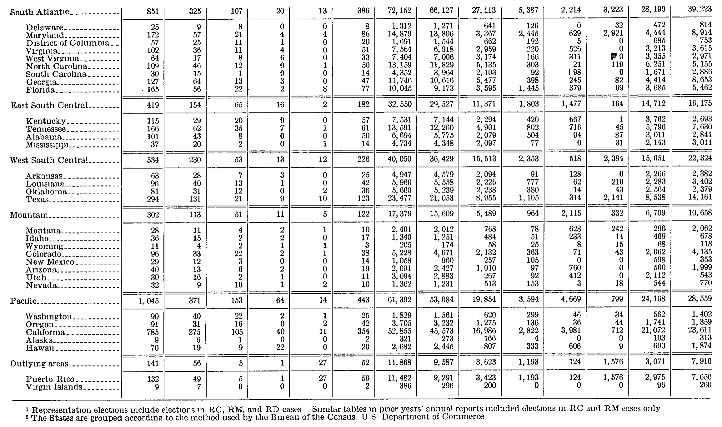 Source page 208 of NLRB FY1964 annual report