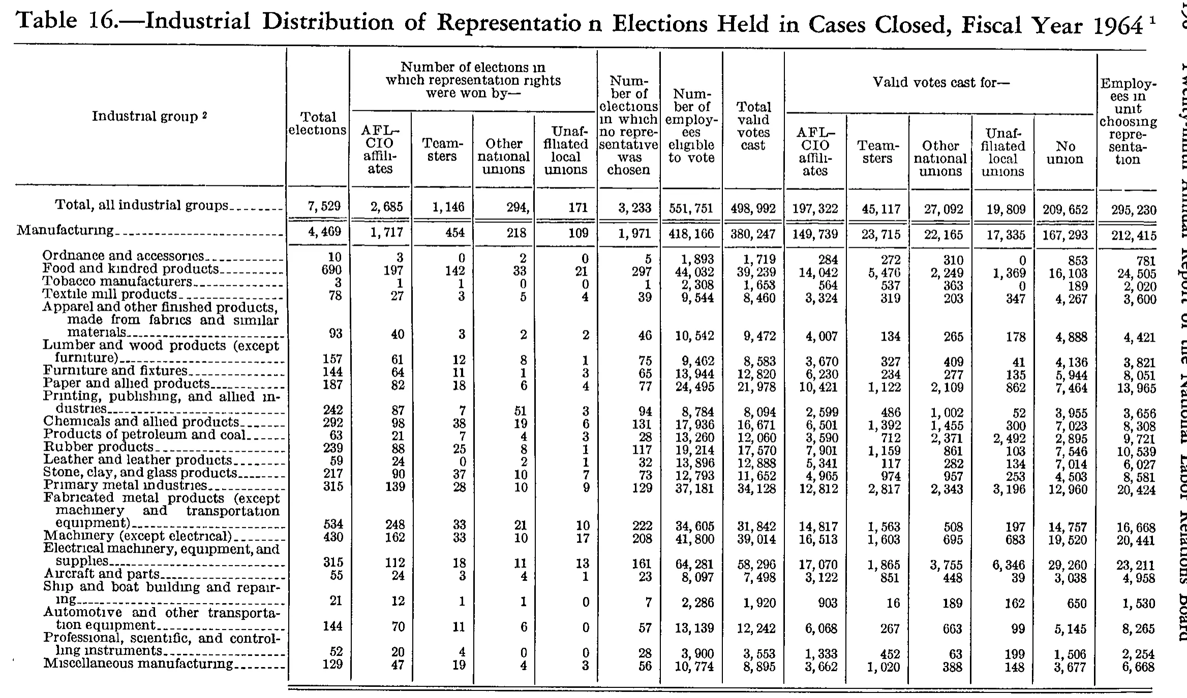Source page 209 of NLRB FY1964 annual report