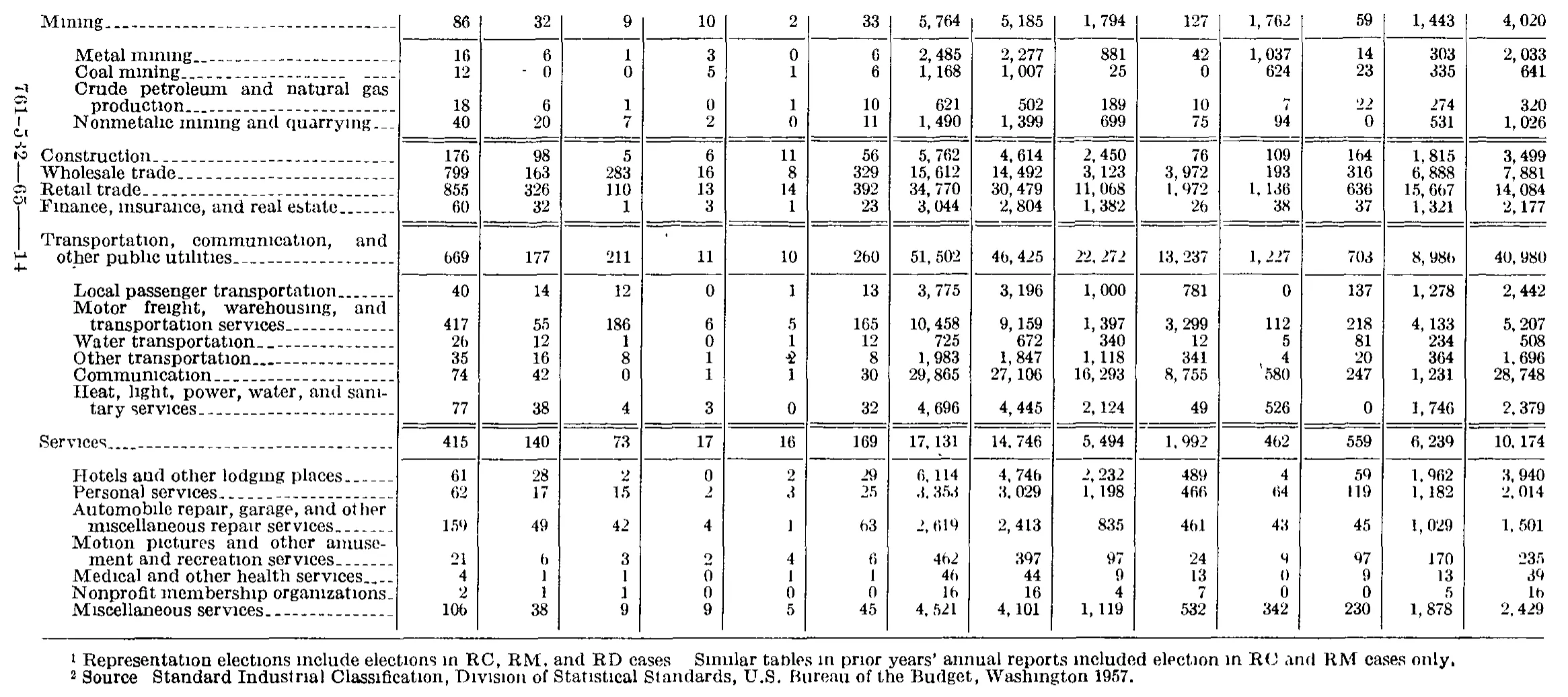 Source page 210 of NLRB FY1964 annual report