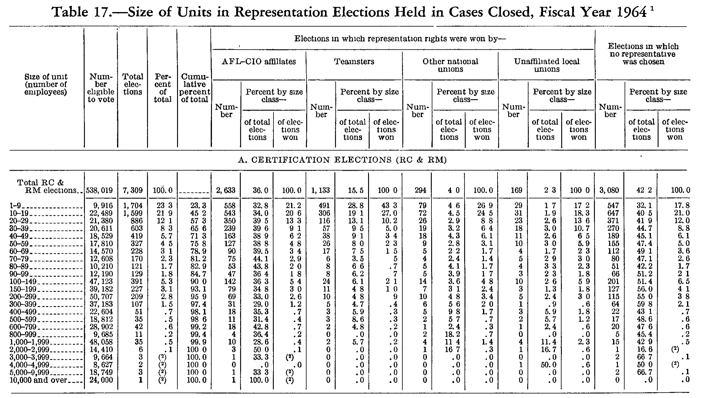 Source page 211 of NLRB FY1964 annual report