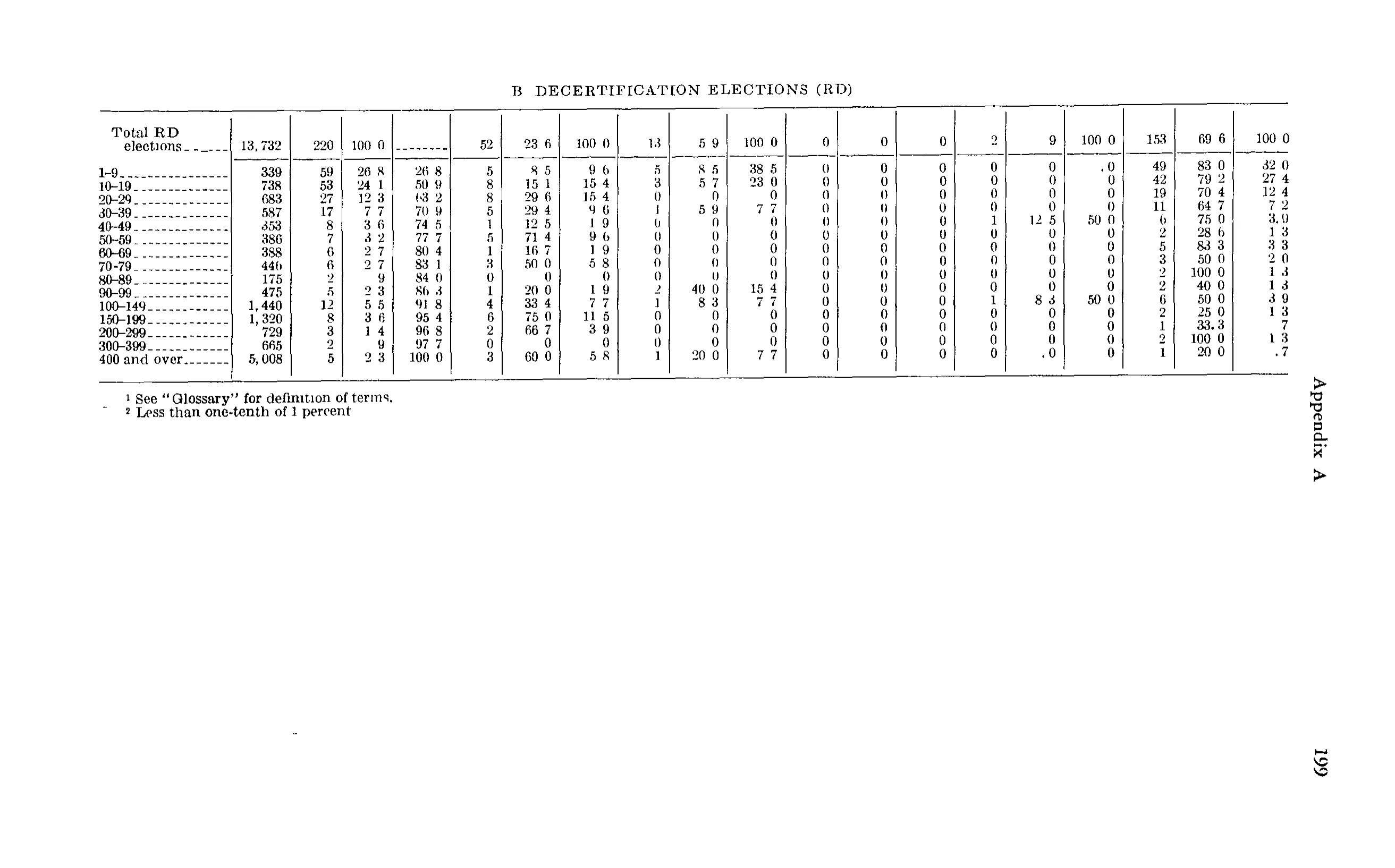 Source page 212 of NLRB FY1964 annual report