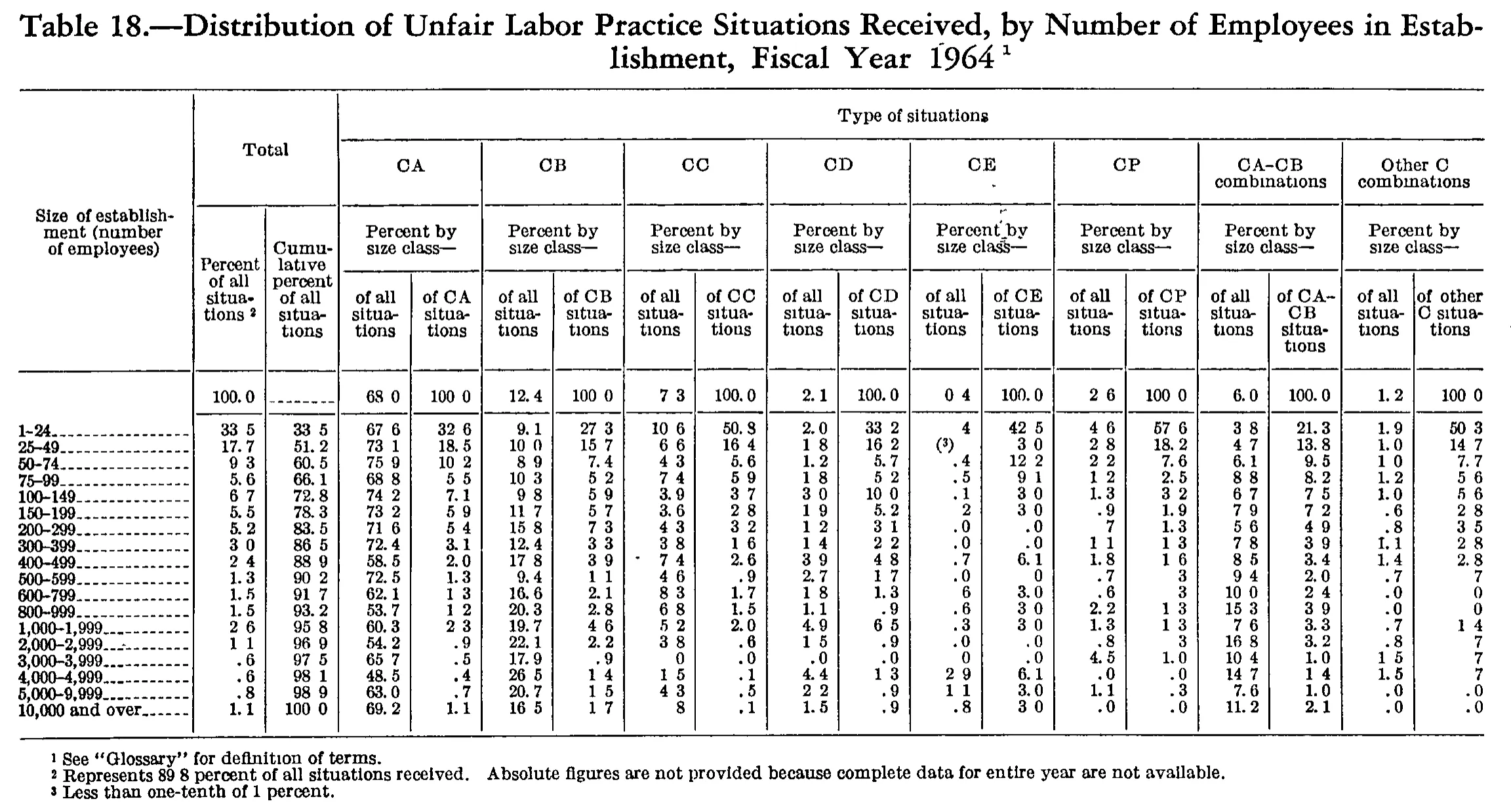 Source page 213 of NLRB FY1964 annual report