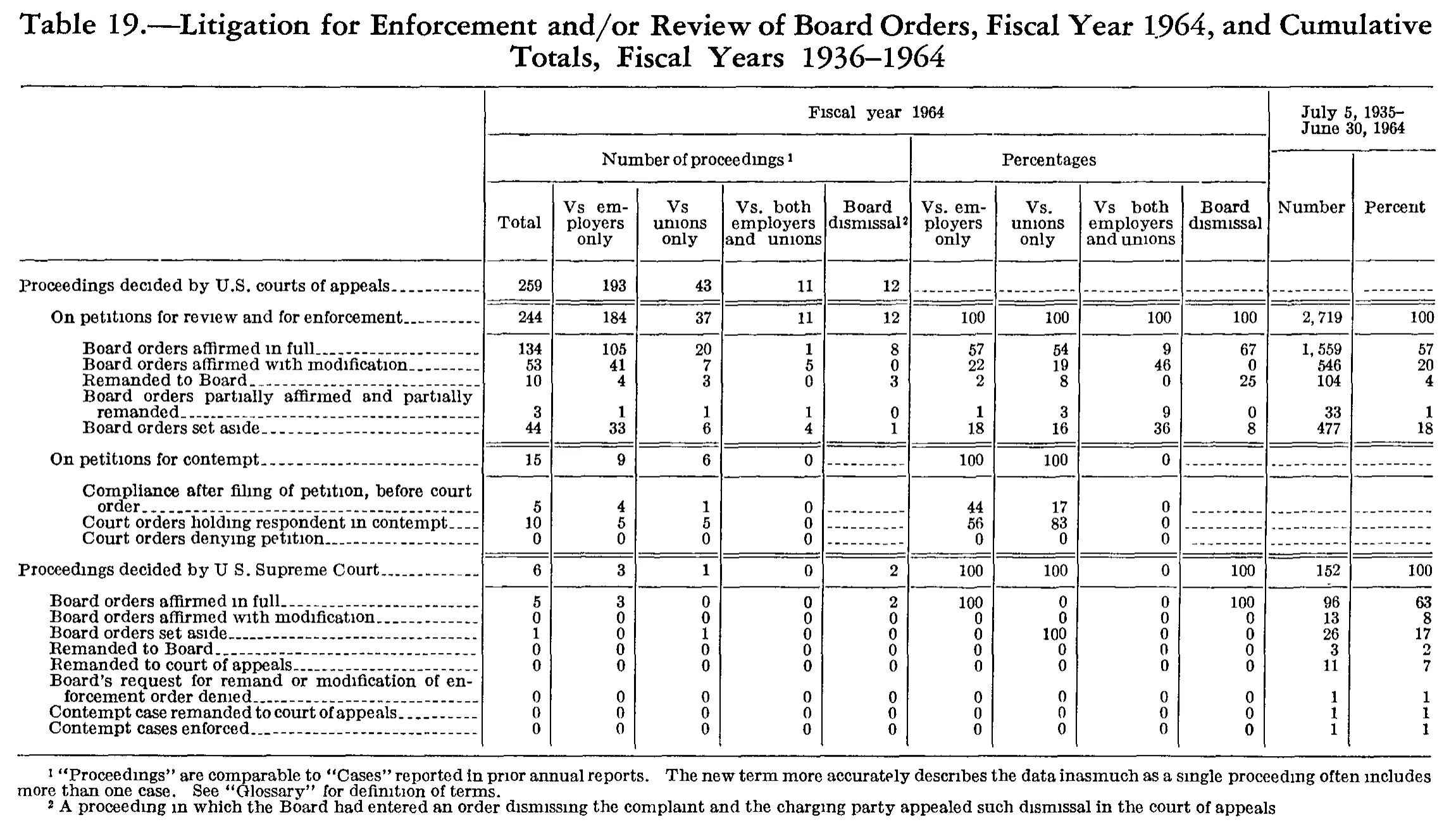 Source page 214 of NLRB FY1964 annual report
