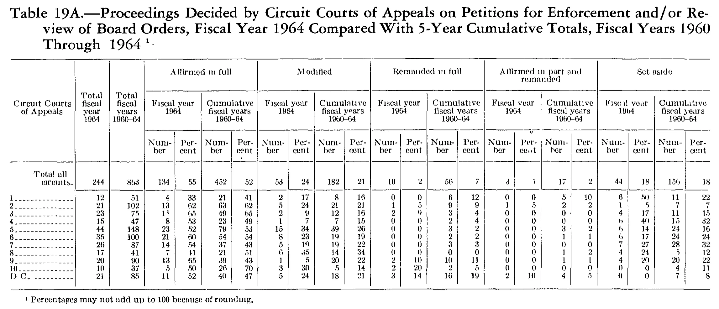 Source page 215 of NLRB FY1964 annual report