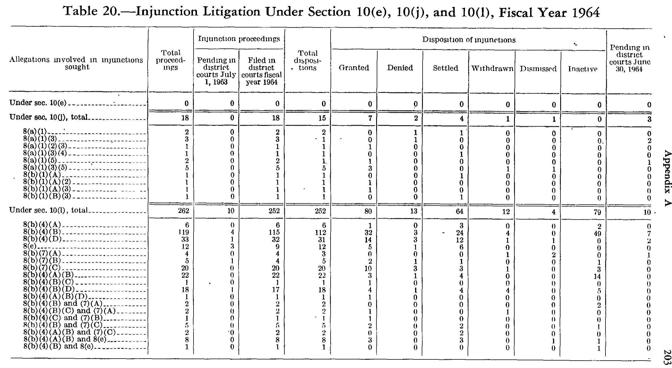 Source page 216 of NLRB FY1964 annual report