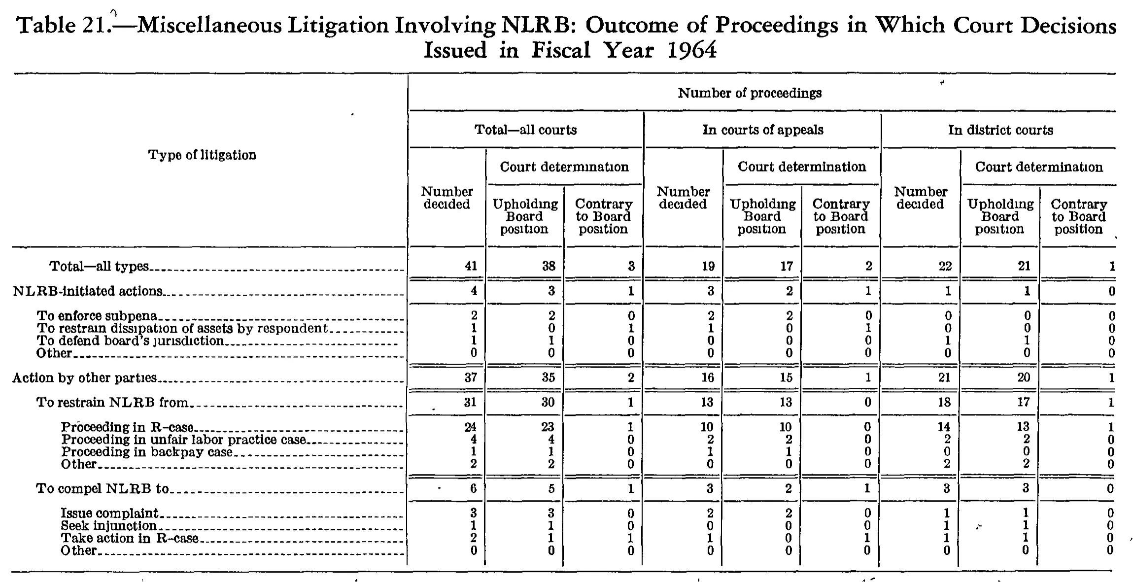 Source page 217 of NLRB FY1964 annual report