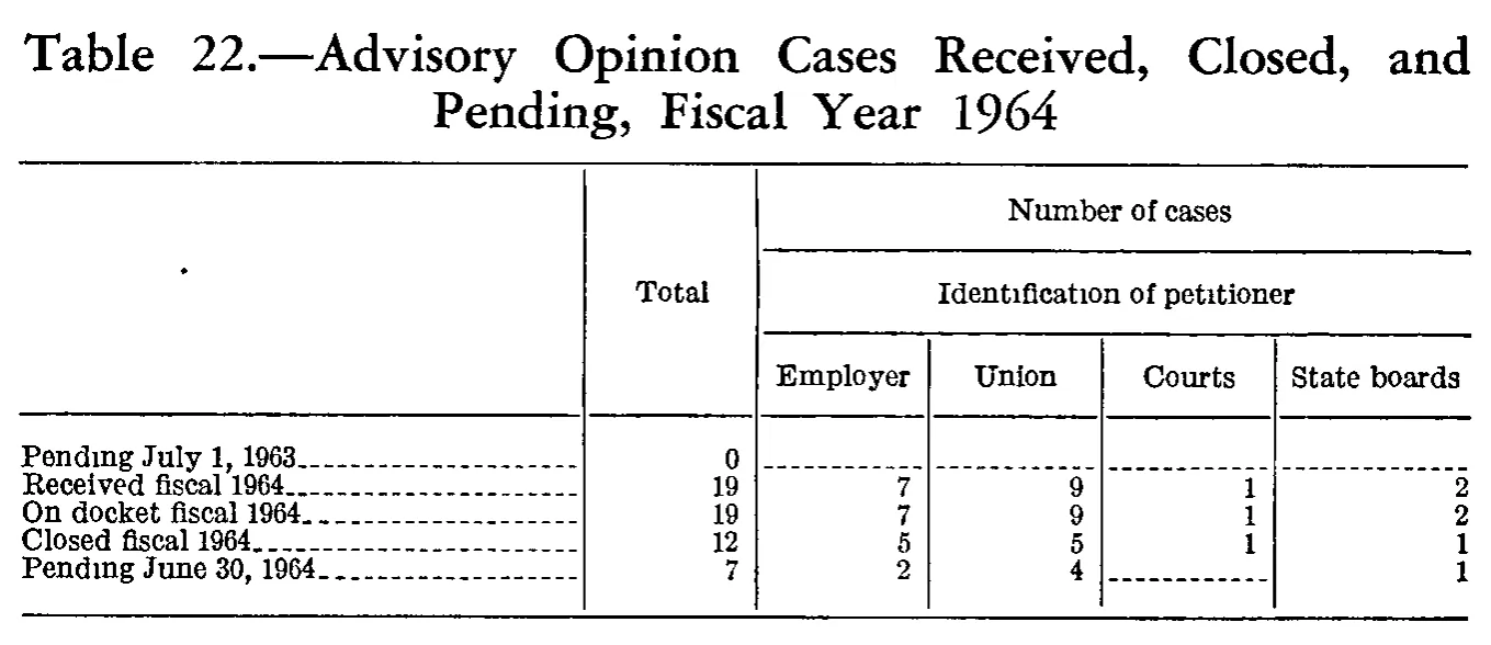 Source page 218 of NLRB FY1964 annual report