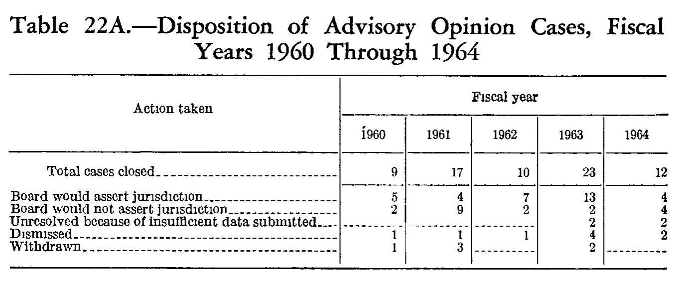 Source page 218 of NLRB FY1964 annual report