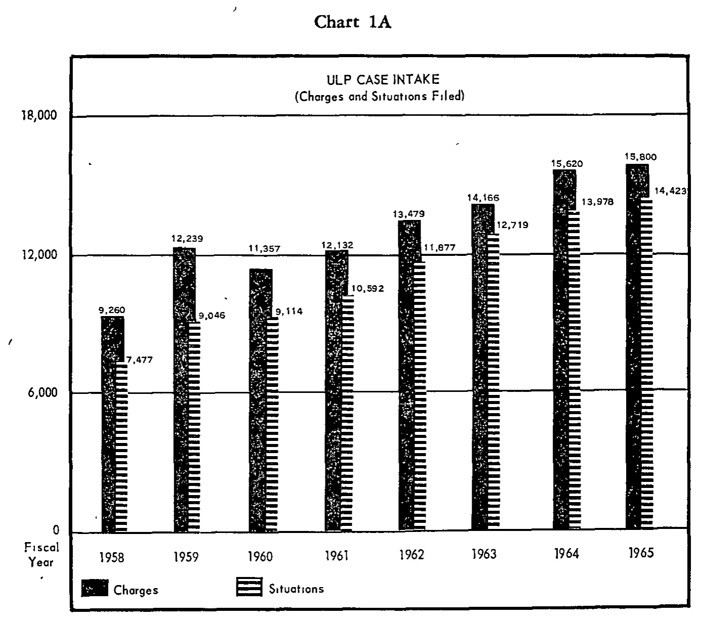 Source page 19 of NLRB FY1965 annual report
