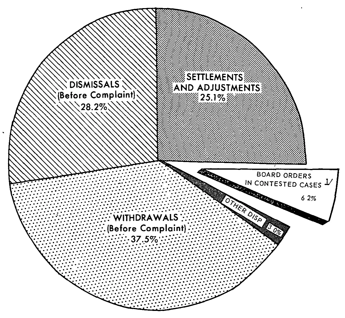 Source page 23 of NLRB FY1965 annual report