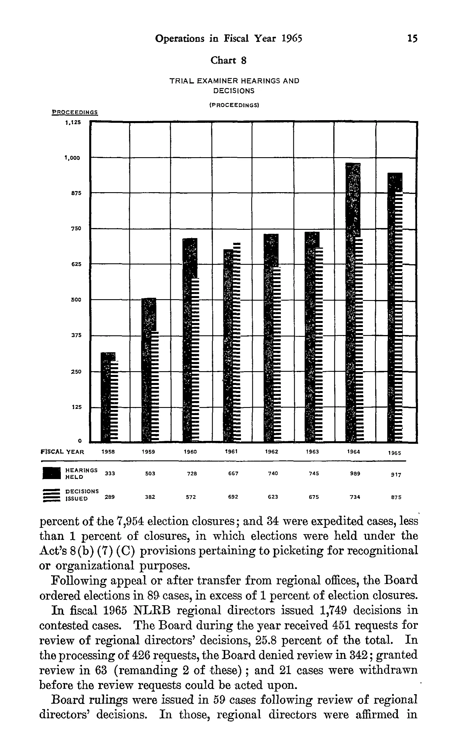 Source page 28 of NLRB FY1965 annual report