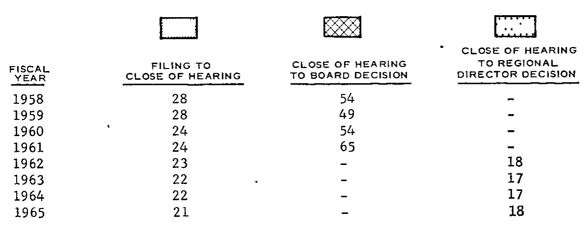 Source page 30 of NLRB FY1965 annual report