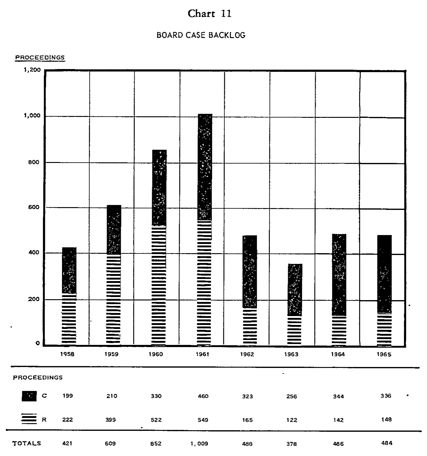 Source page 31 of NLRB FY1965 annual report