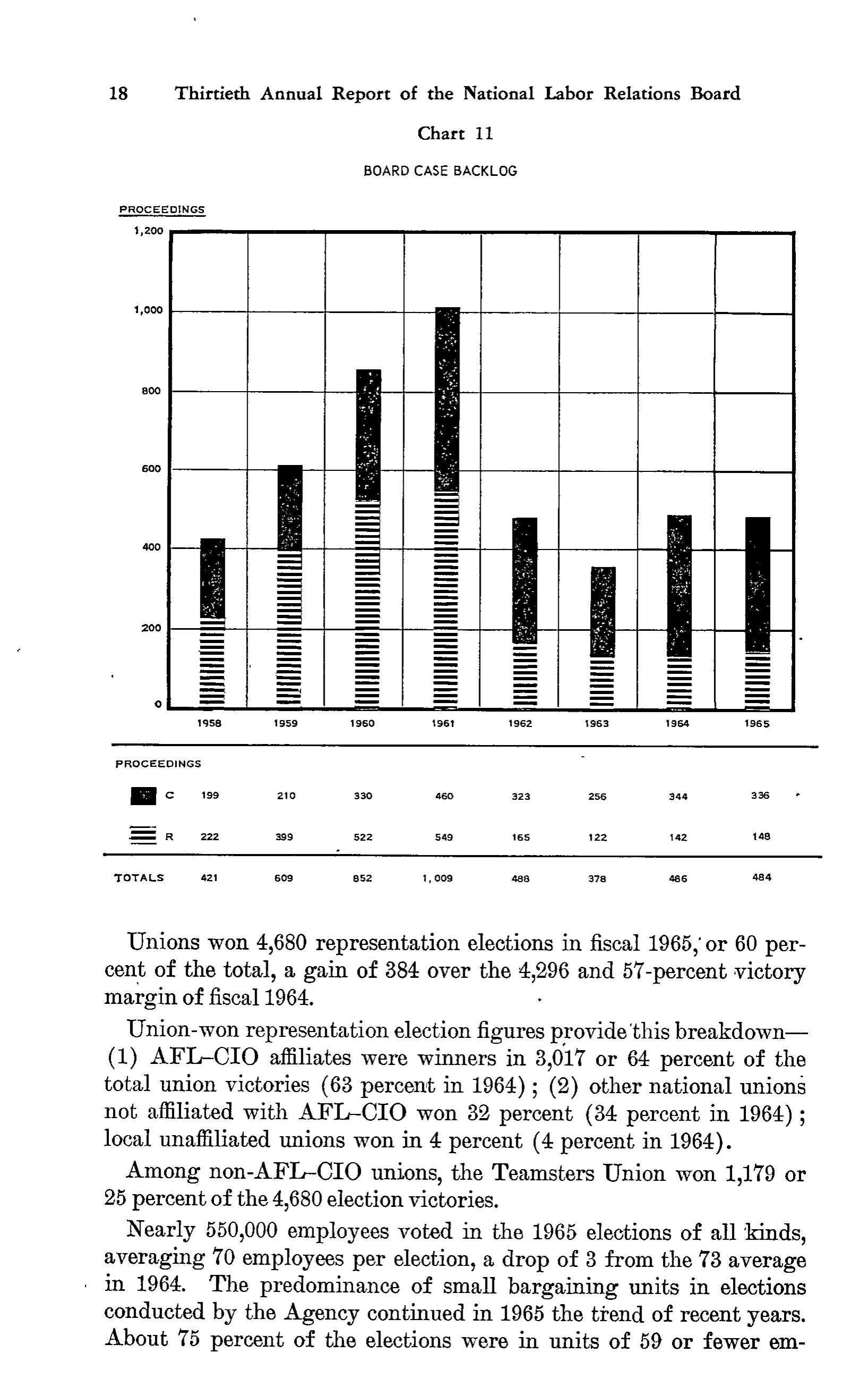Source page 31 of NLRB FY1965 annual report
