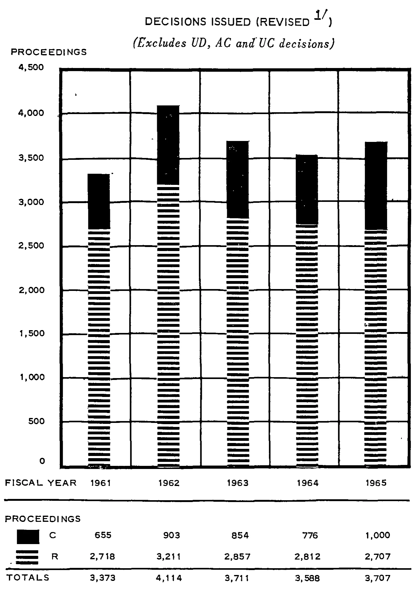 Source page 35 of NLRB FY1965 annual report