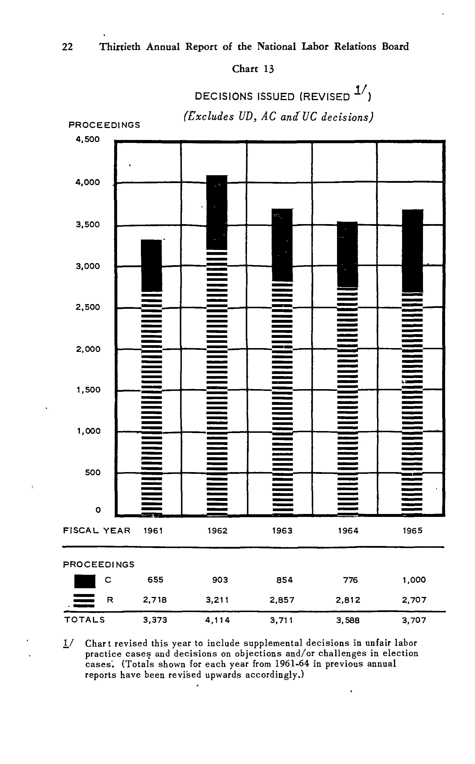 Source page 35 of NLRB FY1965 annual report
