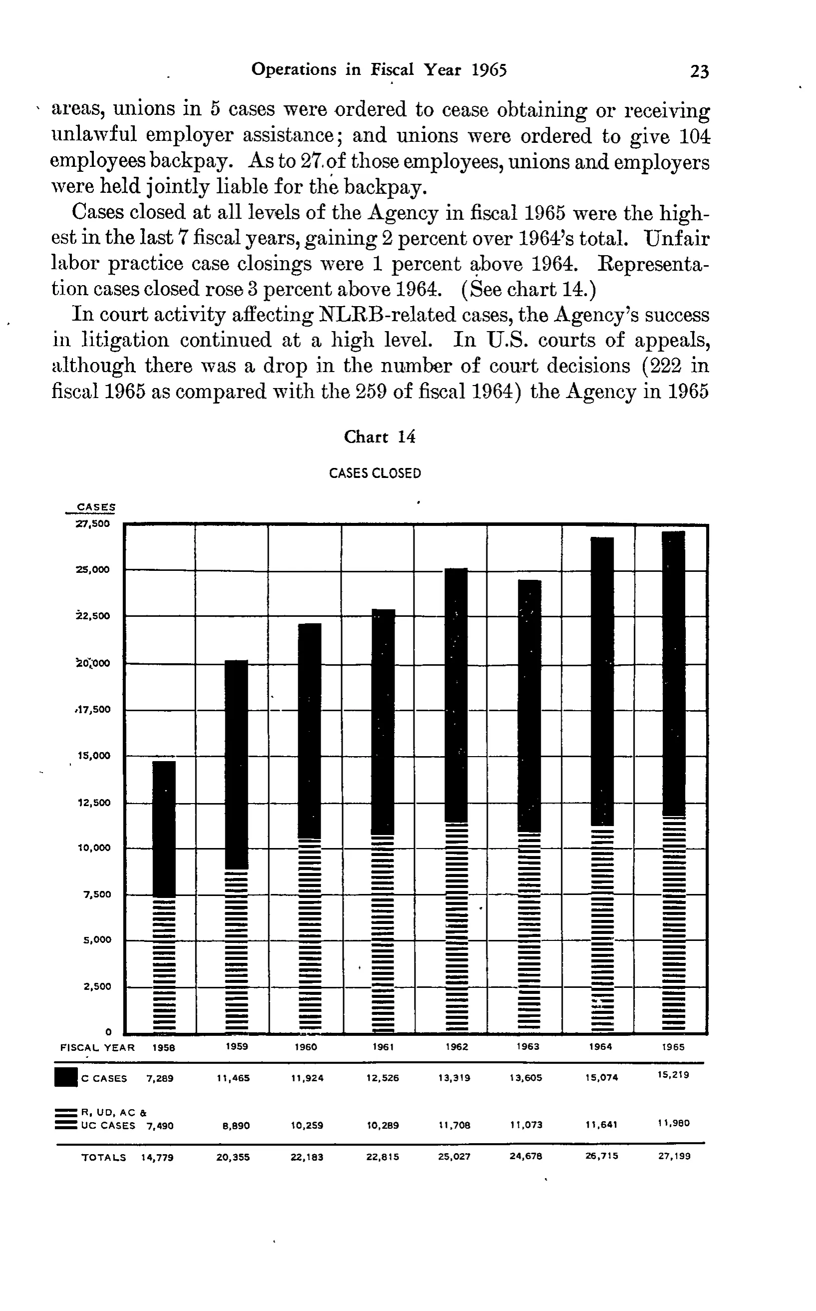 Source page 36 of NLRB FY1965 annual report