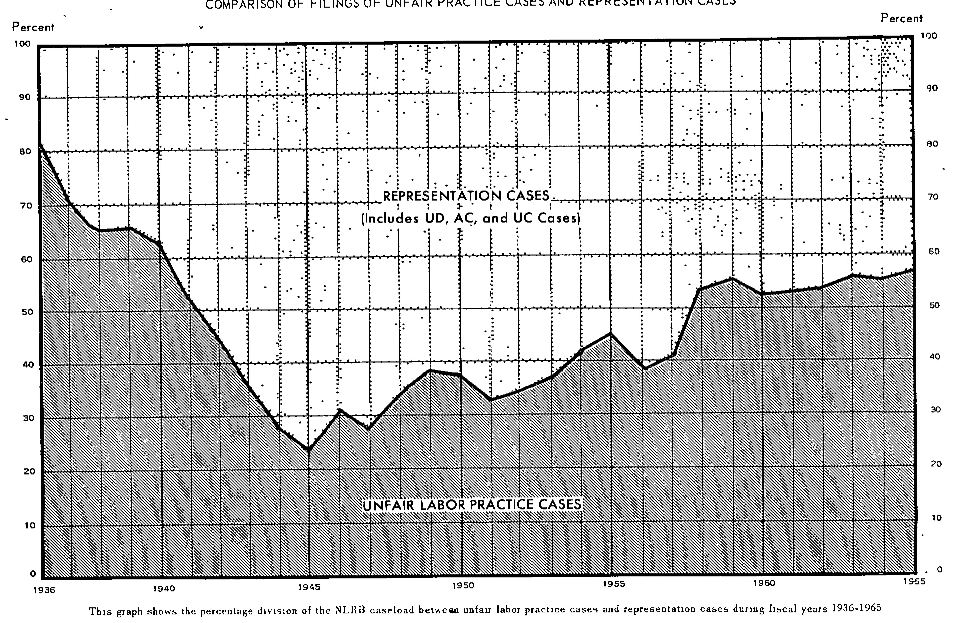 Source page 38 of NLRB FY1965 annual report