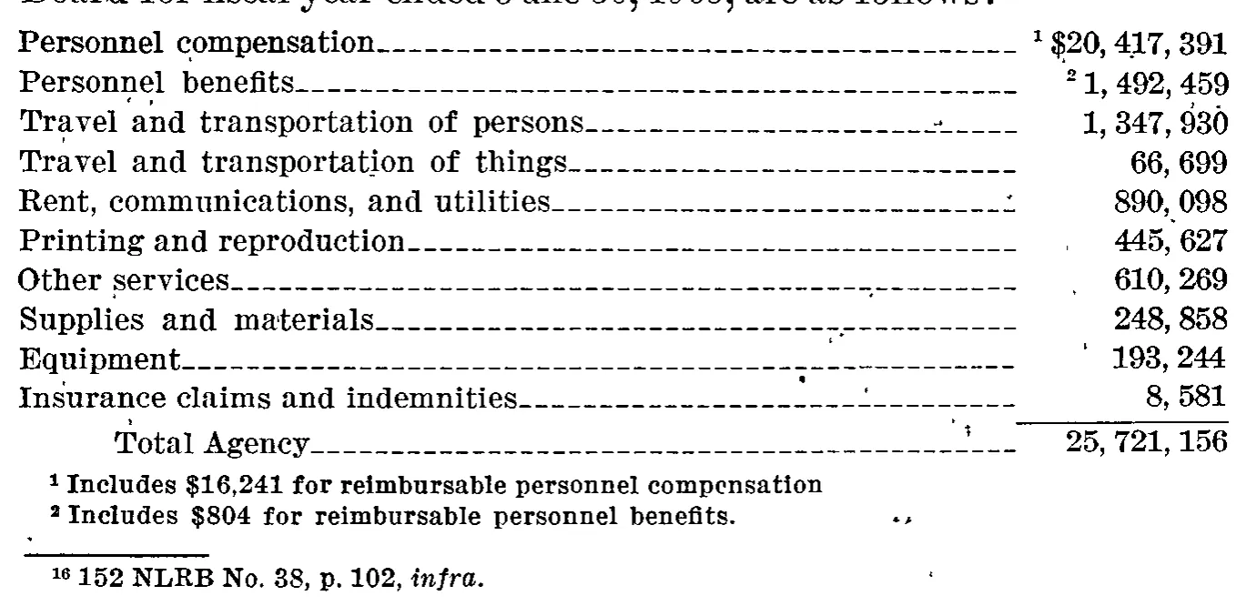 Source page 45 of NLRB FY1965 annual report