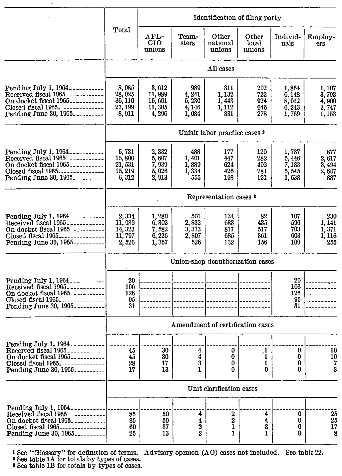 Source page 190 of NLRB FY1965 annual report