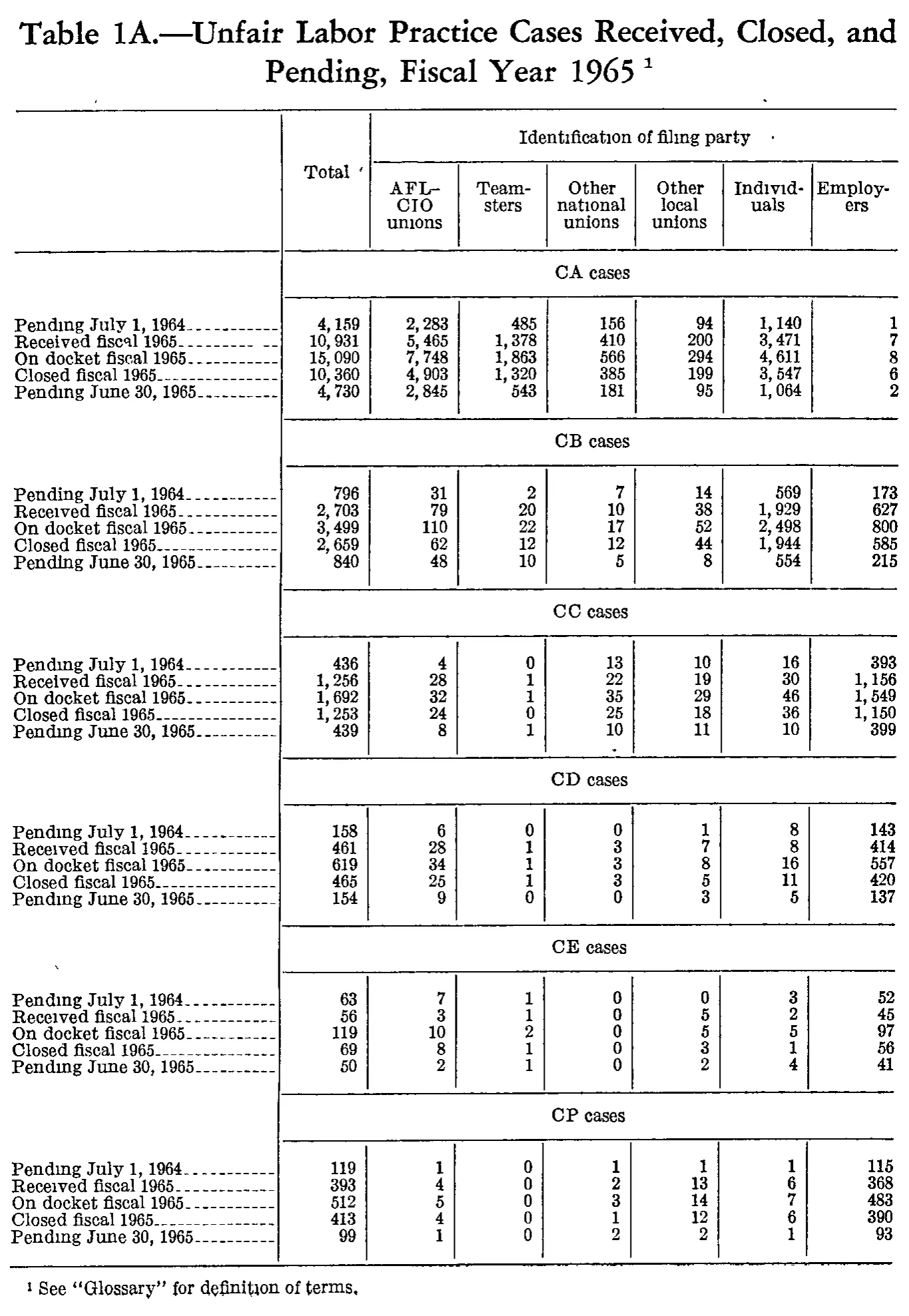 Source page 191 of NLRB FY1965 annual report