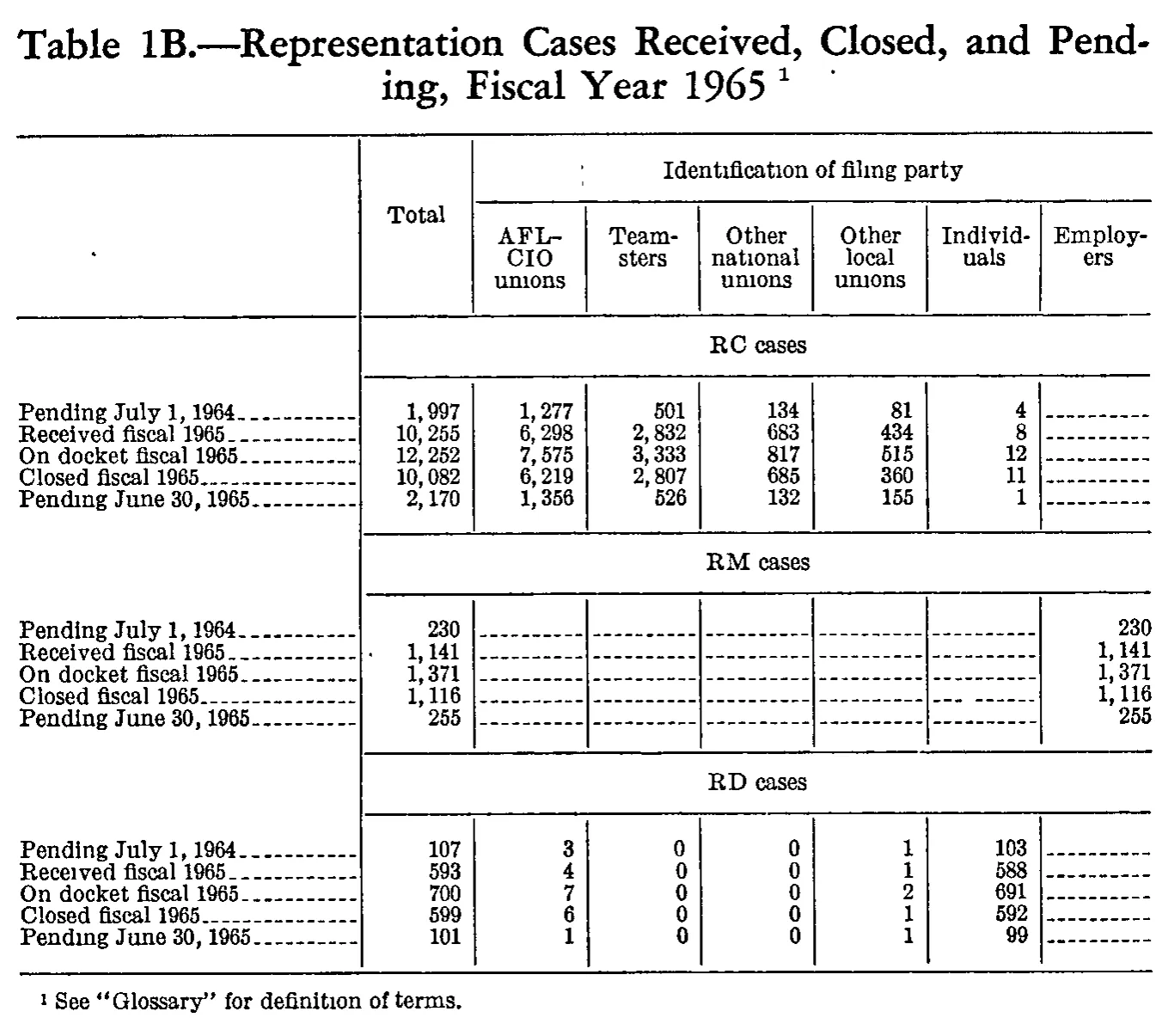 Source page 192 of NLRB FY1965 annual report