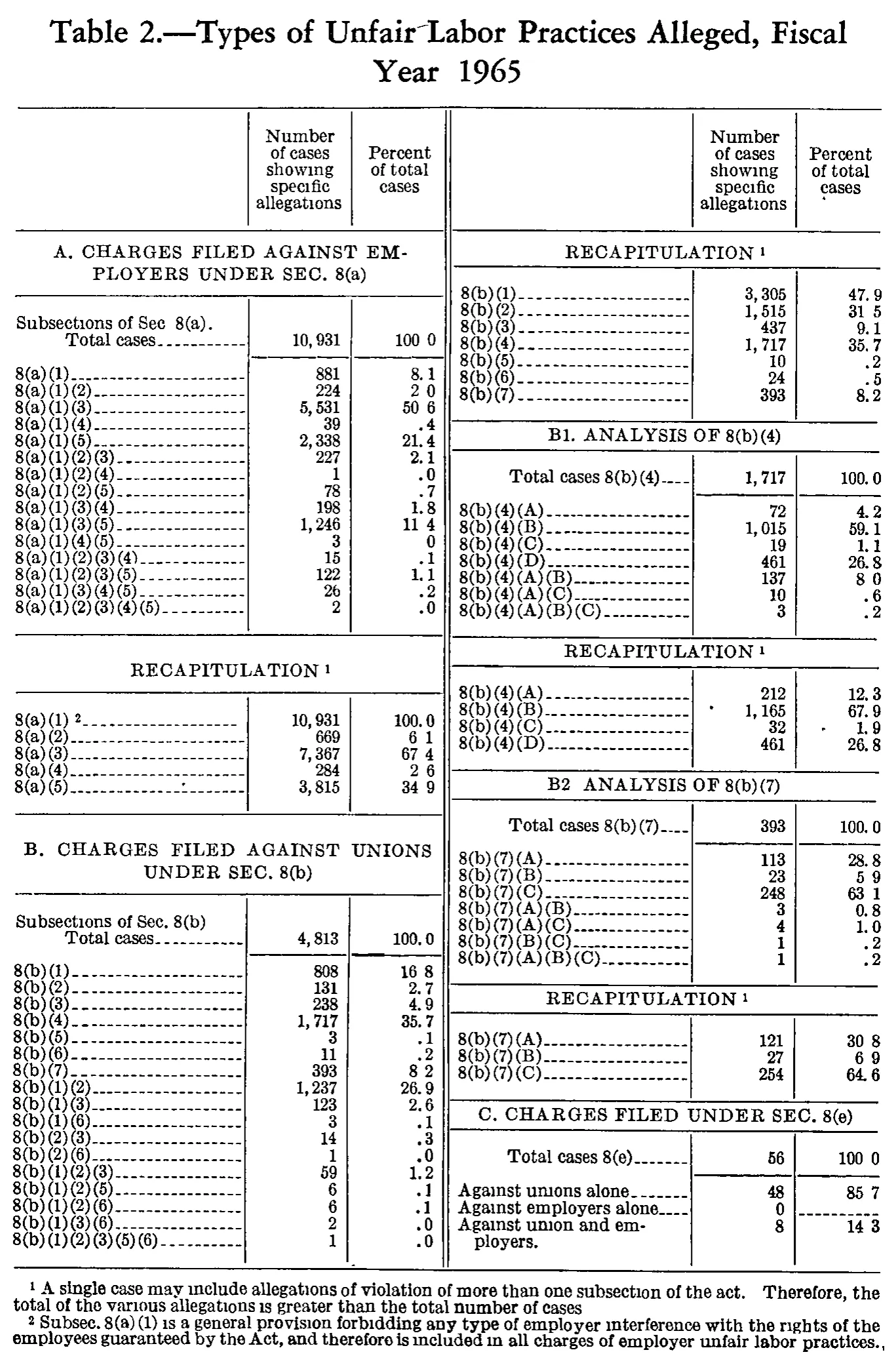 Source page 193 of NLRB FY1965 annual report
