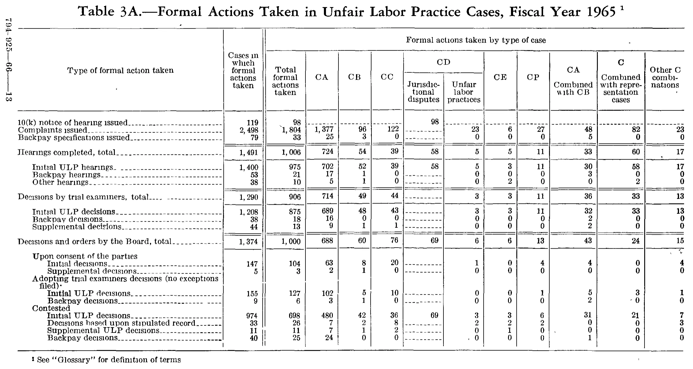 Source page 194 of NLRB FY1965 annual report