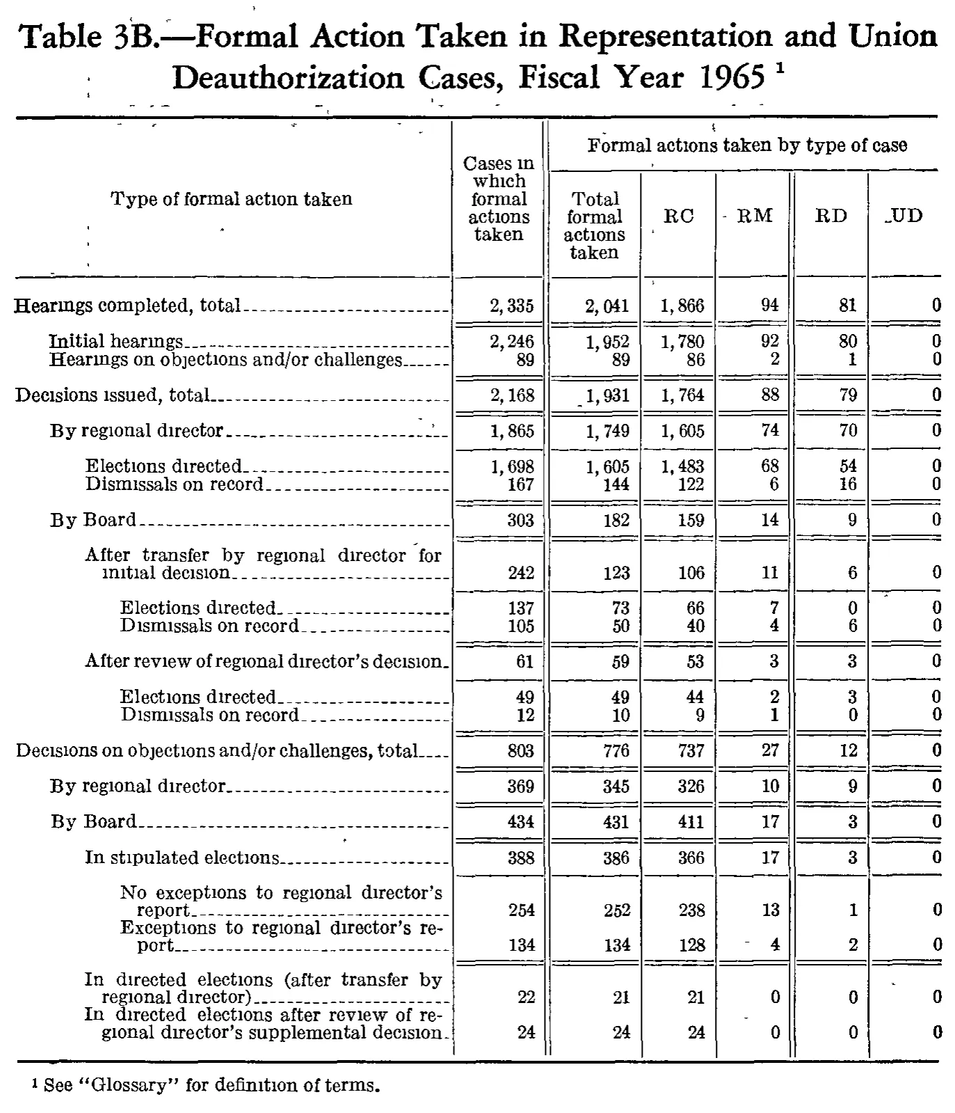 Source page 195 of NLRB FY1965 annual report