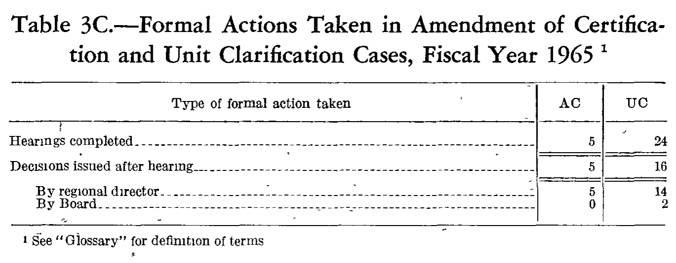 Source page 195 of NLRB FY1965 annual report