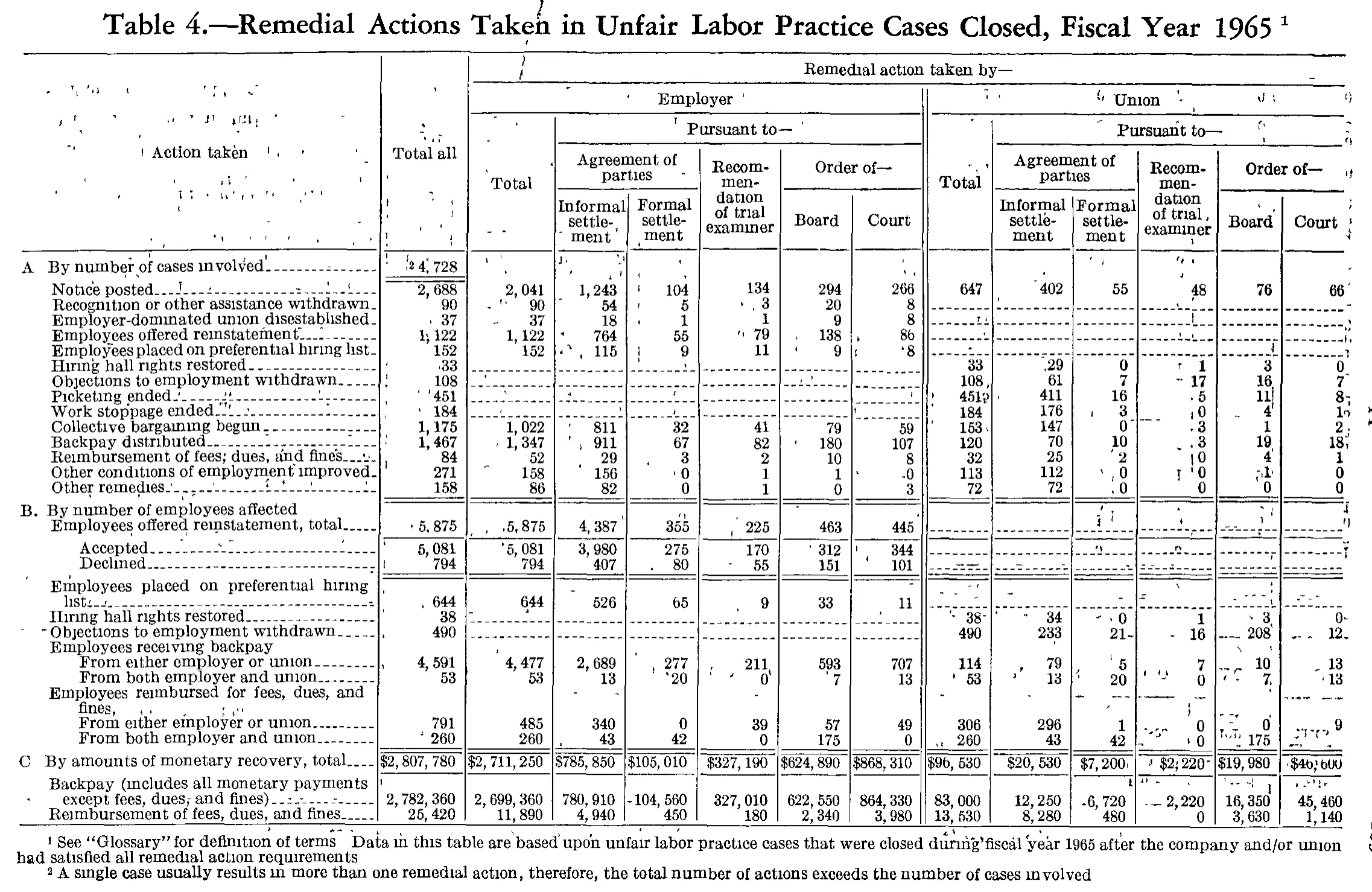 Source page 196 of NLRB FY1965 annual report