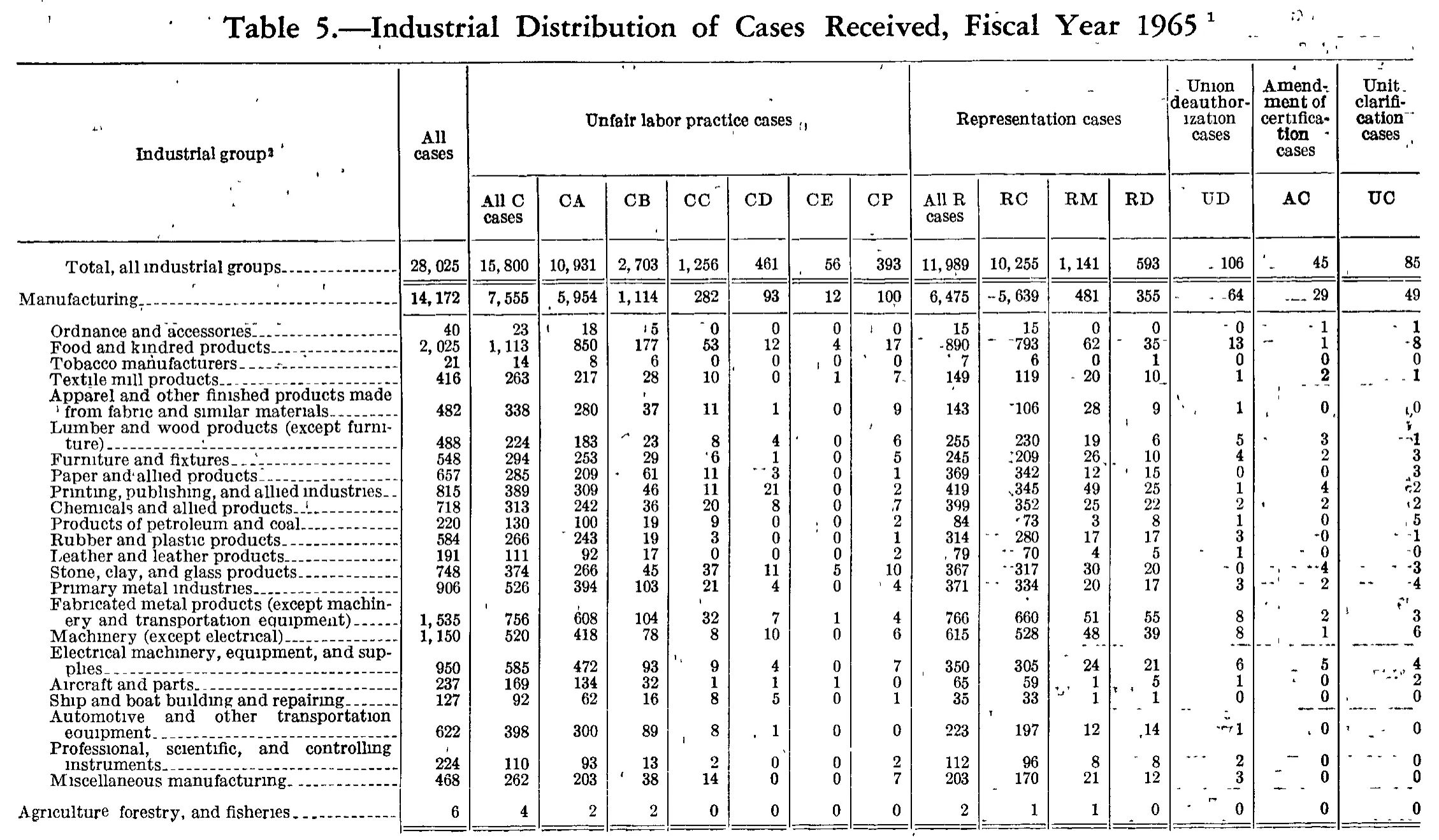 Source page 197 of NLRB FY1965 annual report