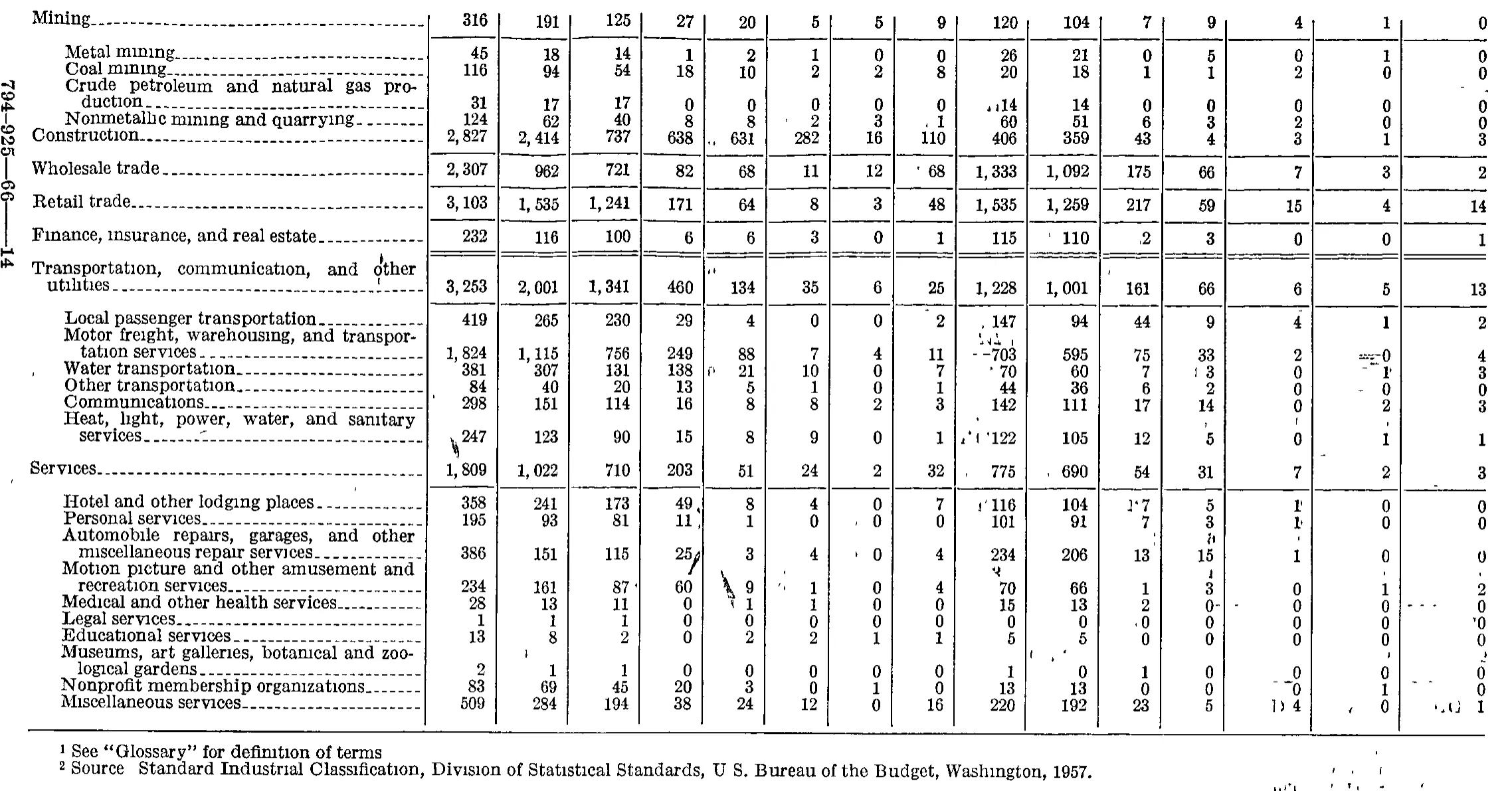 Source page 198 of NLRB FY1965 annual report