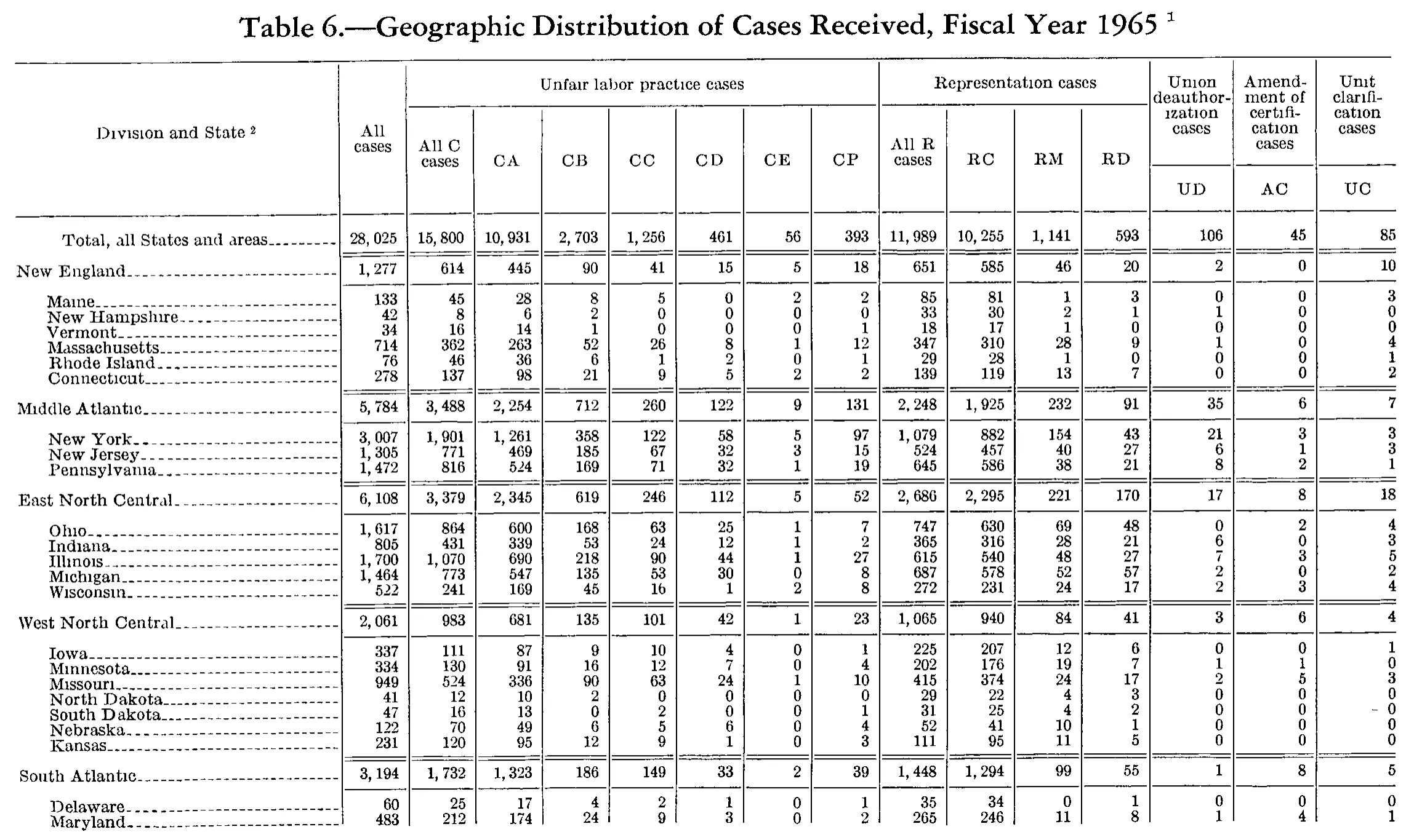 Source page 199 of NLRB FY1965 annual report