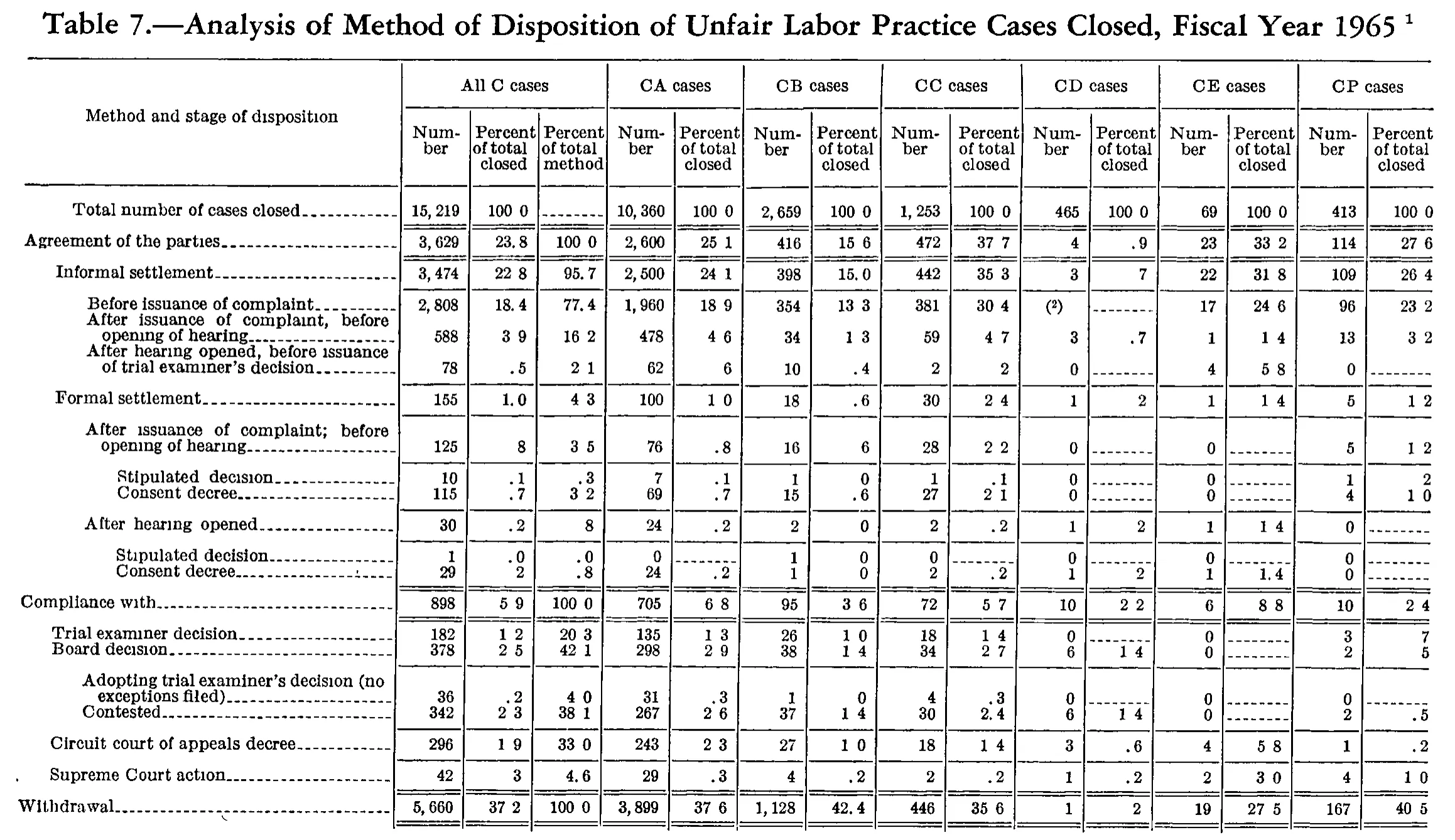 Source page 201 of NLRB FY1965 annual report