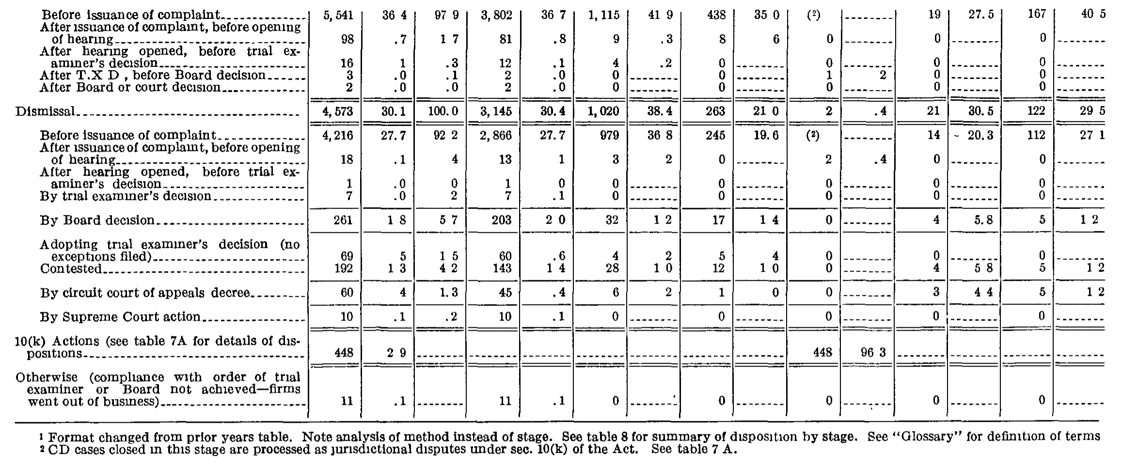 Source page 202 of NLRB FY1965 annual report
