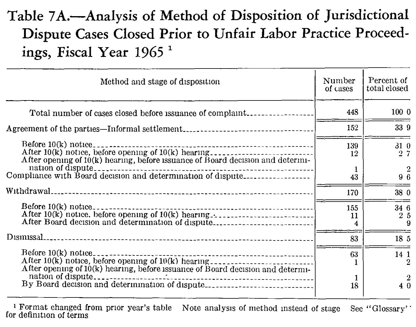 Source page 203 of NLRB FY1965 annual report