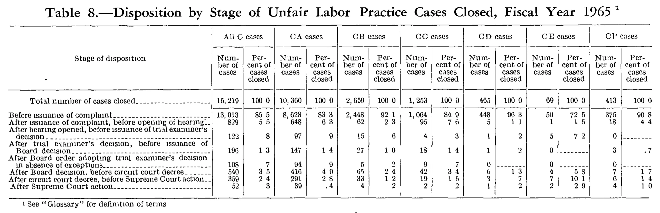 Source page 204 of NLRB FY1965 annual report