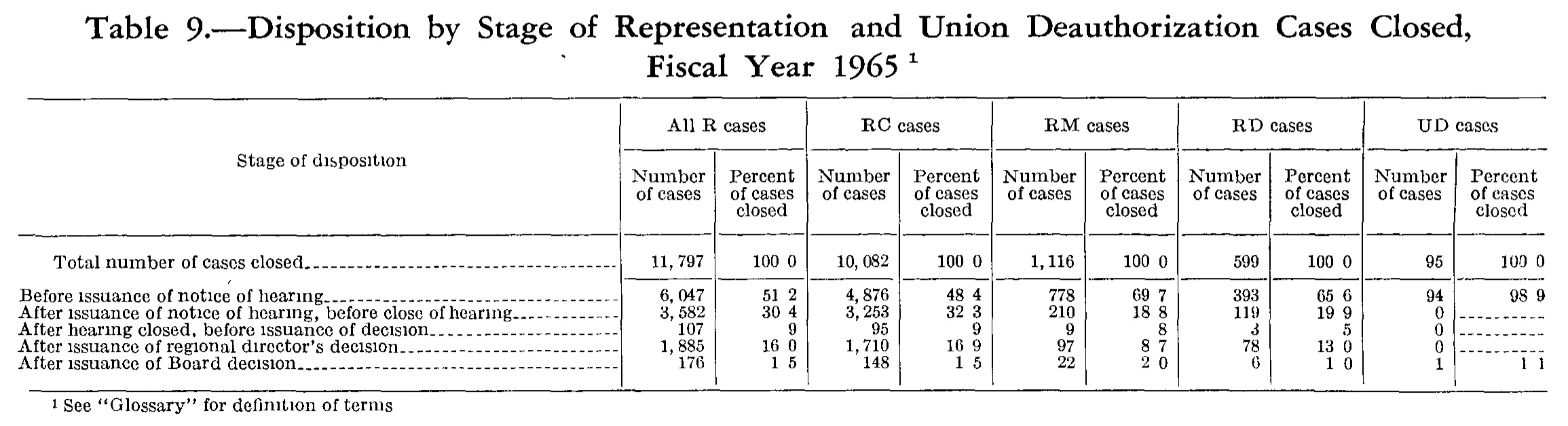 Source page 204 of NLRB FY1965 annual report